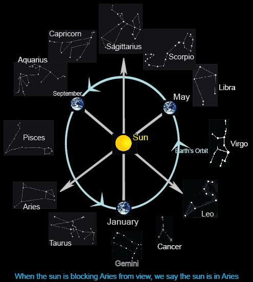 Zodiac Belt